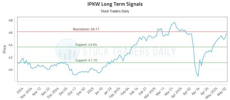 IPKW Long Term Analysis for May 2 2025 IPKW Long Term Analysis for May 2 2025