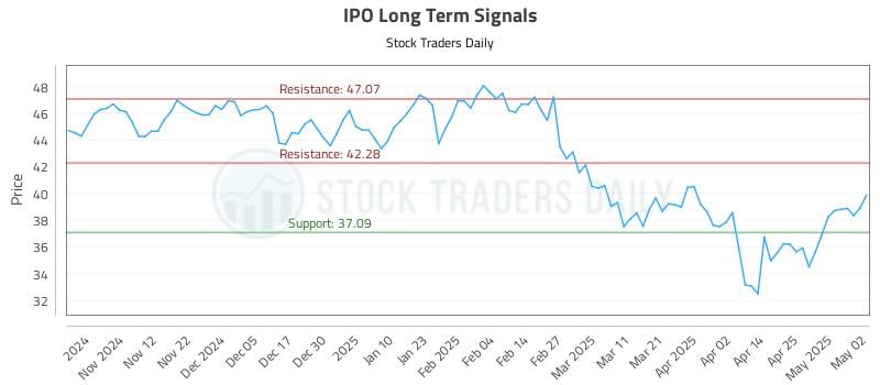 IPO Long Term Analysis for May 2 2025 IPO Long Term Analysis for May 2 2025