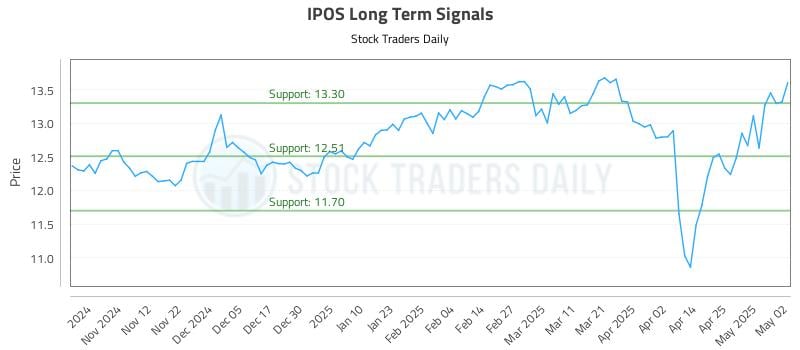 IPOS Long Term Analysis for May 2 2025 IPOS Long Term Analysis for May 2 2025