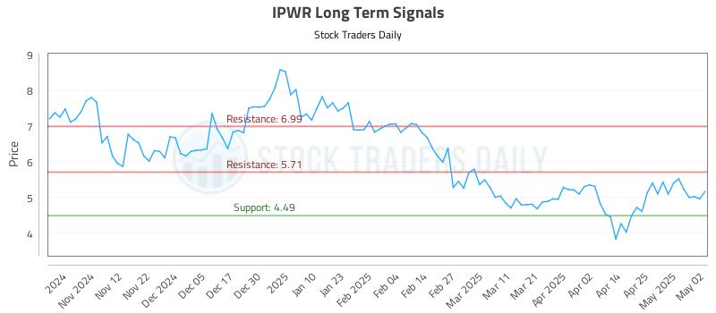 IPWR Long Term Analysis for May 2 2025 IPWR Long Term Analysis for May 2 2025