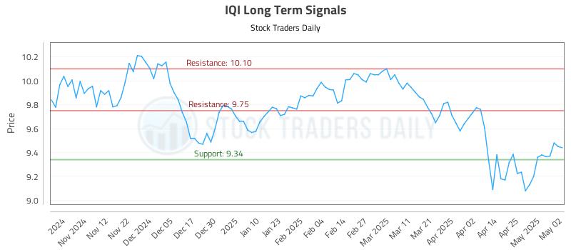 IQI Long Term Analysis for May 2 2025