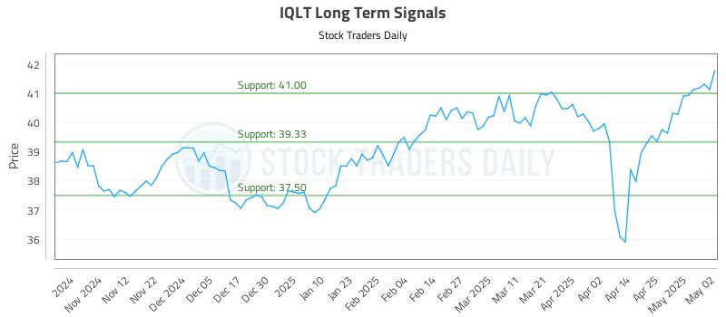IQLT Long Term Analysis for May 2 2025 IQLT Long Term Analysis for May 2 2025