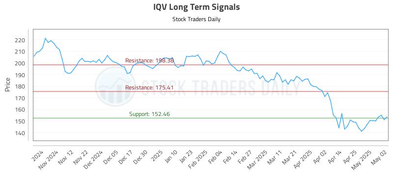 IQV Long Term Analysis for May 2 2025 IQV Long Term Analysis for May 2 2025