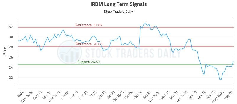 IRDM Long Term Analysis for May 2 2025 IRDM Long Term Analysis for May 2 2025