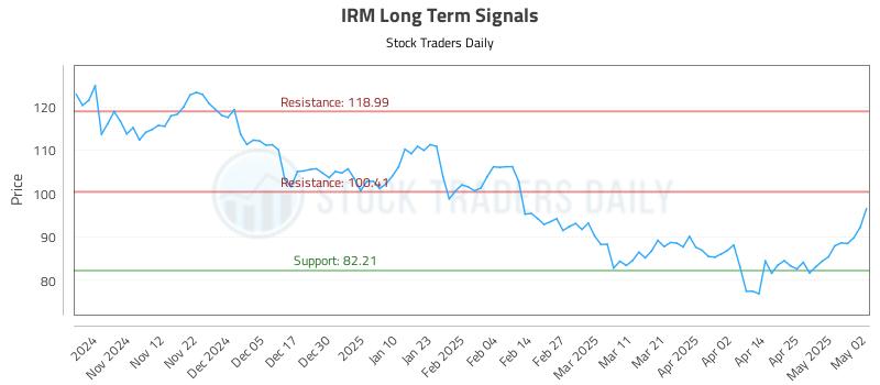 IRM Long Term Analysis for May 2 2025 IRM Long Term Analysis for May 2 2025