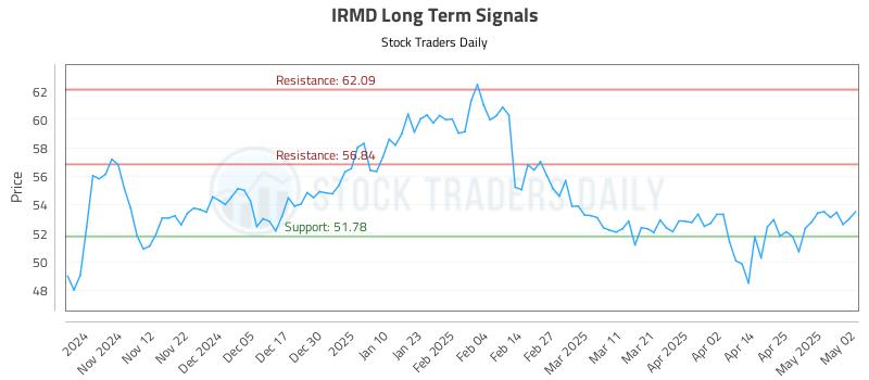 IRMD Long Term Analysis for May 2 2025 IRMD Long Term Analysis for May 2 2025