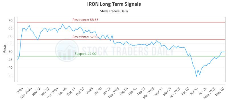 IRON Long Term Analysis for May 2 2025 IRON Long Term Analysis for May 2 2025
