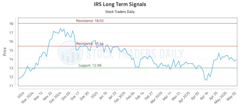 IRS Long Term Analysis for May 2 2025