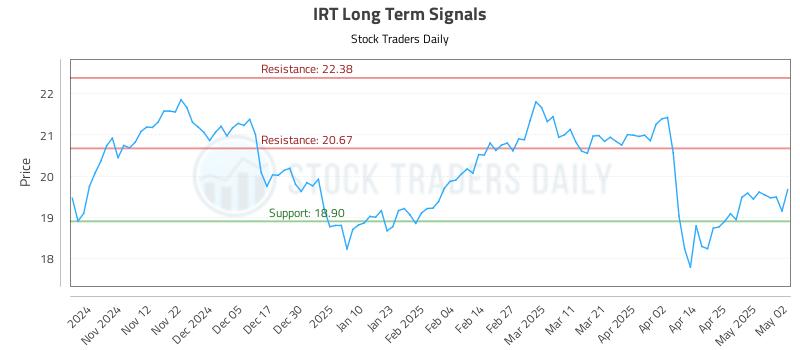 IRT Long Term Analysis for May 2 2025