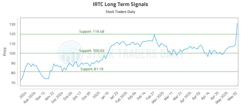IRTC Long Term Analysis for May 2 2025