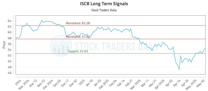 ISCB Long Term Analysis for May 2 2025