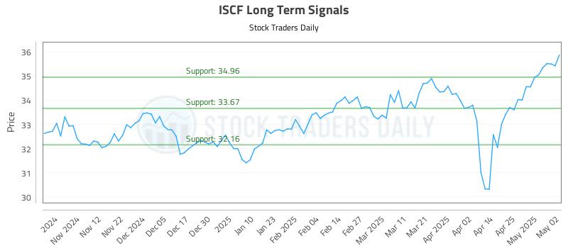 ISCF Long Term Analysis for May 2 2025 ISCF Long Term Analysis for May 2 2025