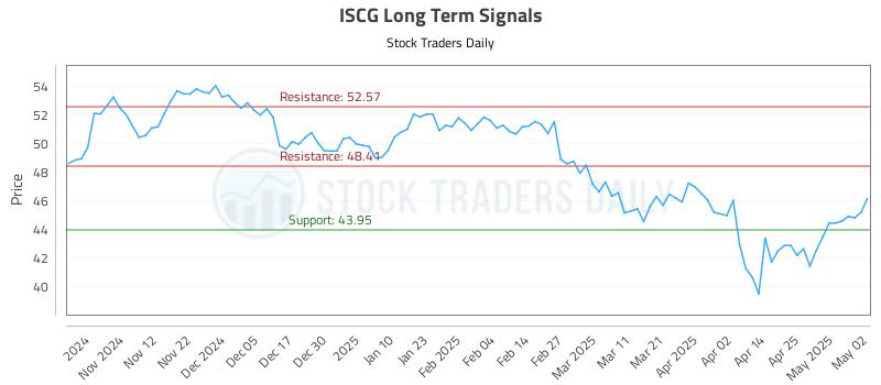 ISCG Long Term Analysis for May 2 2025 ISCG Long Term Analysis for May 2 2025