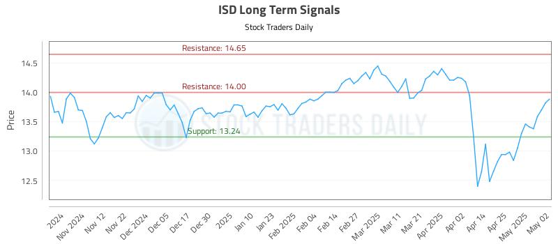 ISD Long Term Analysis for May 2 2025 ISD Long Term Analysis for May 2 2025