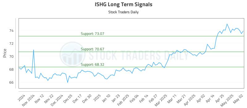 ISHG Long Term Analysis for May 2 2025 ISHG Long Term Analysis for May 2 2025