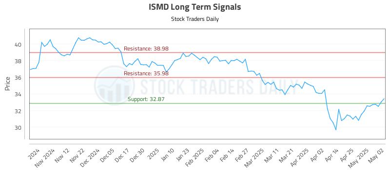 ISMD Long Term Analysis for May 2 2025 ISMD Long Term Analysis for May 2 2025