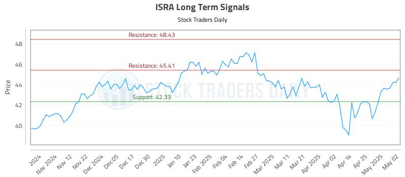 ISRA Long Term Analysis for May 2 2025 ISRA Long Term Analysis for May 2 2025