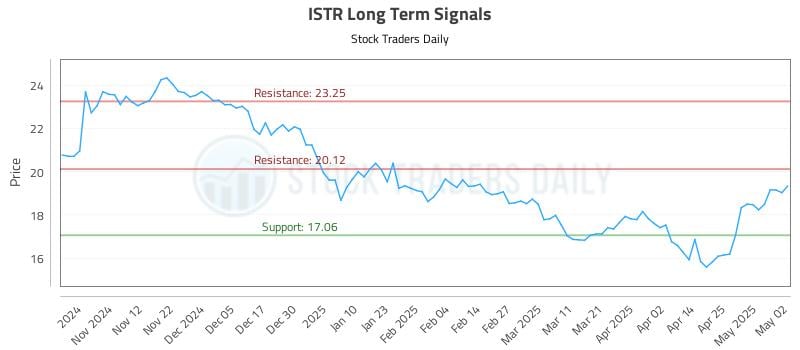 ISTR Long Term Analysis for May 2 2025 ISTR Long Term Analysis for May 2 2025