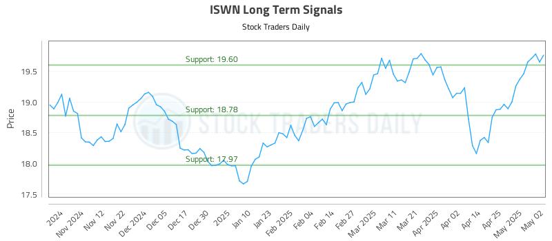 ISWN Long Term Analysis for May 2 2025 ISWN Long Term Analysis for May 2 2025