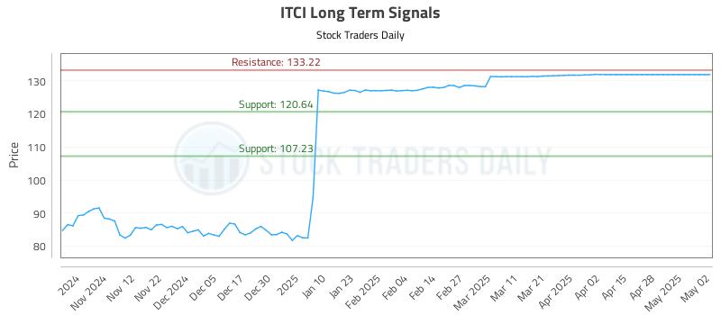 ITCI Long Term Analysis for May 2 2025