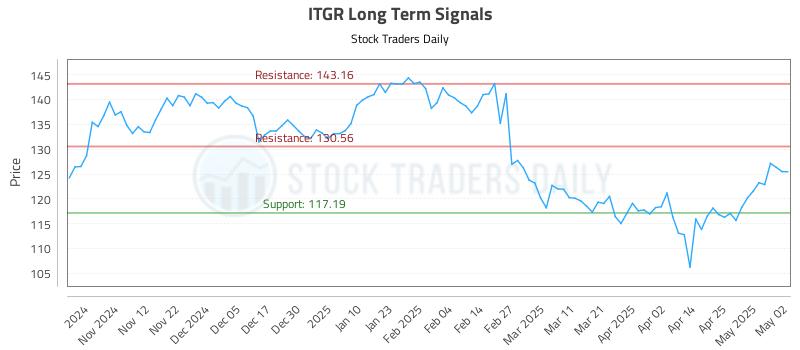 ITGR Long Term Analysis for May 2 2025 ITGR Long Term Analysis for May 2 2025