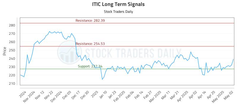 ITIC Long Term Analysis for May 2 2025 ITIC Long Term Analysis for May 2 2025
