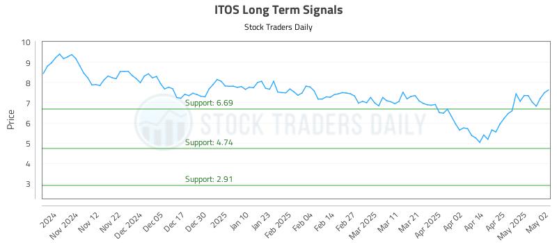 ITOS Long Term Analysis for May 2 2025 ITOS Long Term Analysis for May 2 2025