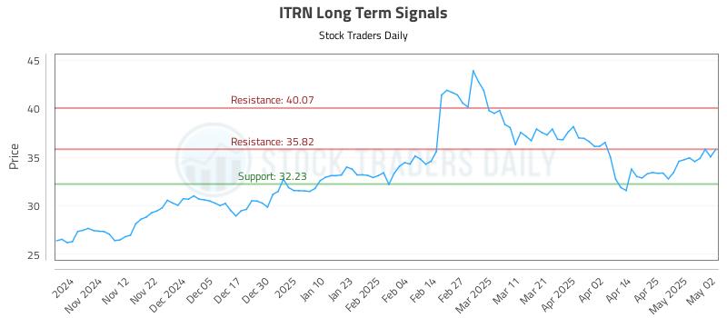 ITRN Long Term Analysis for May 2 2025 ITRN Long Term Analysis for May 2 2025