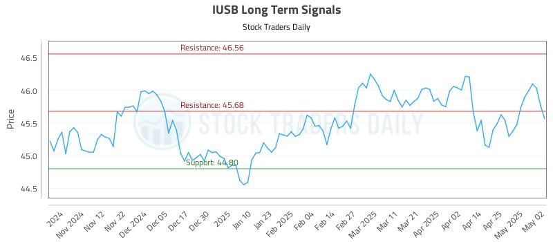 IUSB Long Term Analysis for May 2 2025 IUSB Long Term Analysis for May 2 2025
