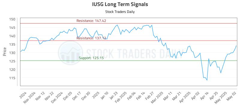 IUSG Long Term Analysis for May 2 2025 IUSG Long Term Analysis for May 2 2025