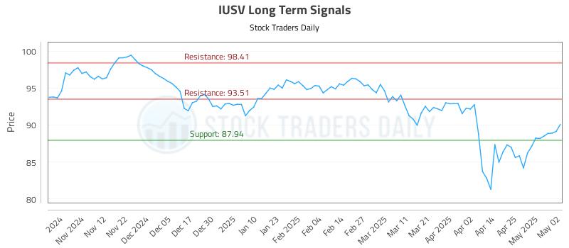 IUSV Long Term Analysis for May 2 2025