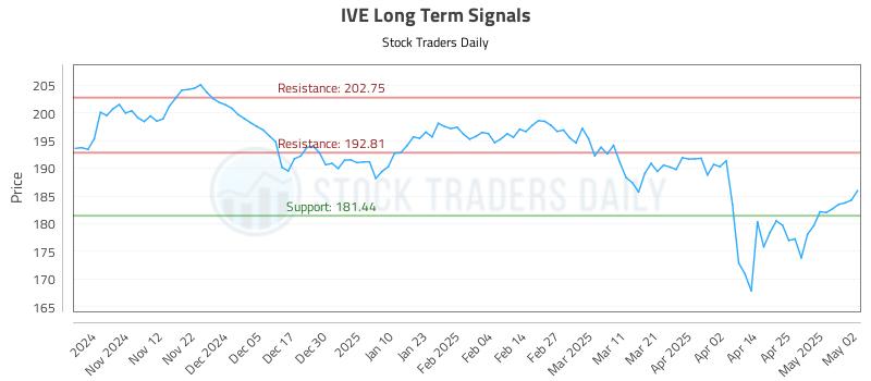 IVE Long Term Analysis for May 2 2025