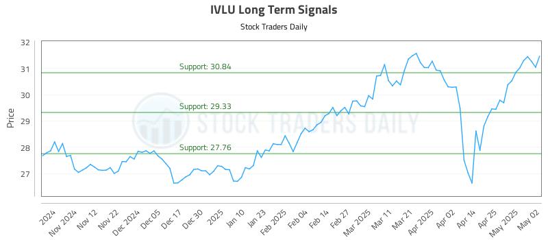 IVLU Long Term Analysis for May 2 2025