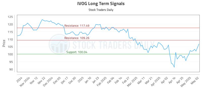 IVOG Long Term Analysis for May 2 2025