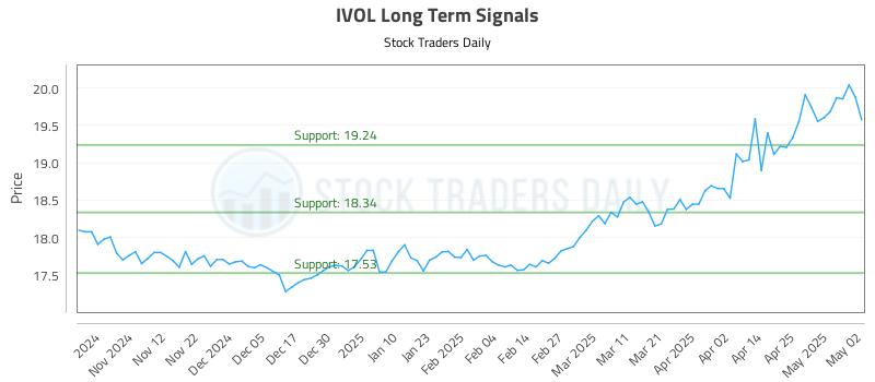 IVOL Long Term Analysis for May 2 2025 IVOL Long Term Analysis for May 2 2025