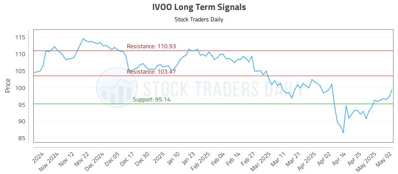 IVOO Long Term Analysis for May 2 2025 IVOO Long Term Analysis for May 2 2025