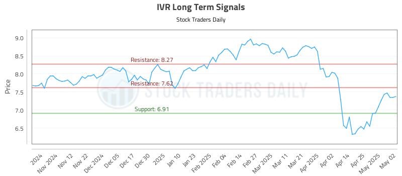 IVR Long Term Analysis for May 2 2025 IVR Long Term Analysis for May 2 2025