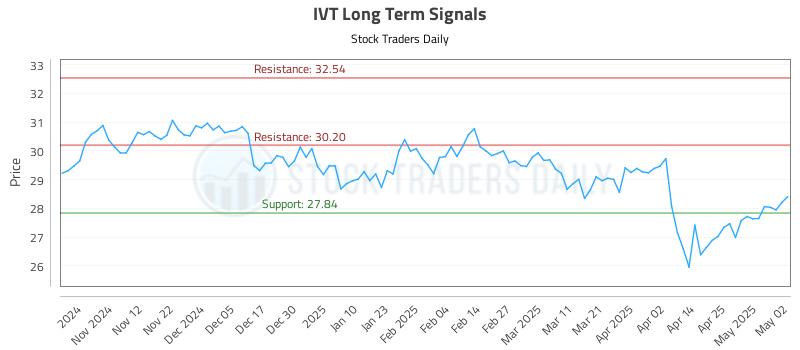 IVT Long Term Analysis for May 2 2025