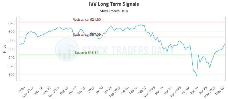 IVV Long Term Analysis for May 2 2025