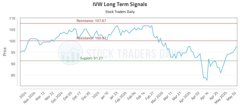 IVW Long Term Analysis for May 2 2025