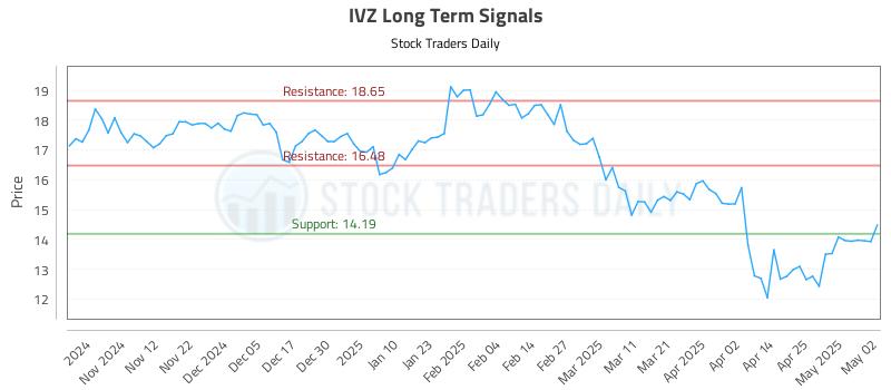 IVZ Long Term Analysis for May 2 2025