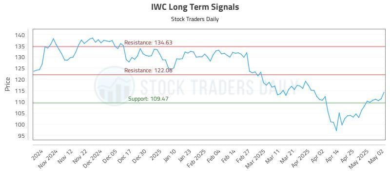 IWC Long Term Analysis for May 2 2025 IWC Long Term Analysis for May 2 2025
