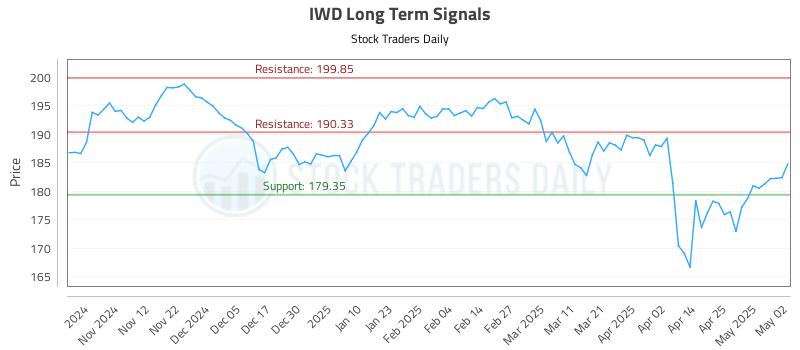 IWD Long Term Analysis for May 2 2025 IWD Long Term Analysis for May 2 2025