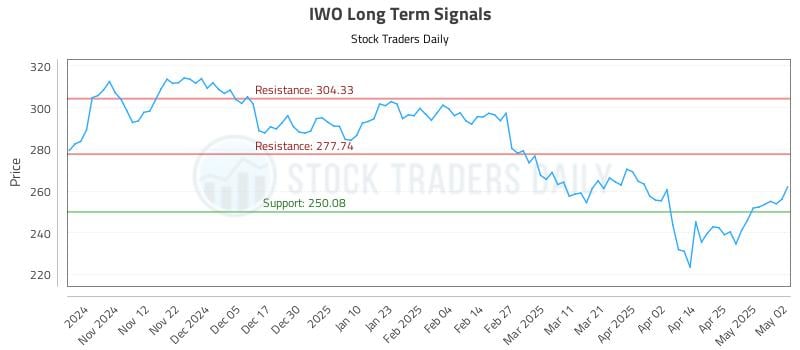 IWO Long Term Analysis for May 2 2025 IWO Long Term Analysis for May 2 2025