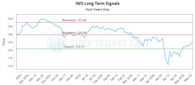 IWS Long Term Analysis for May 2 2025 IWS Long Term Analysis for May 2 2025