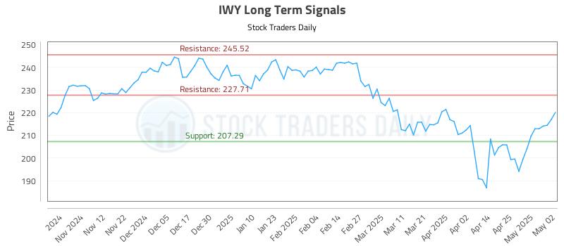 IWY Long Term Analysis for May 2 2025 IWY Long Term Analysis for May 2 2025
