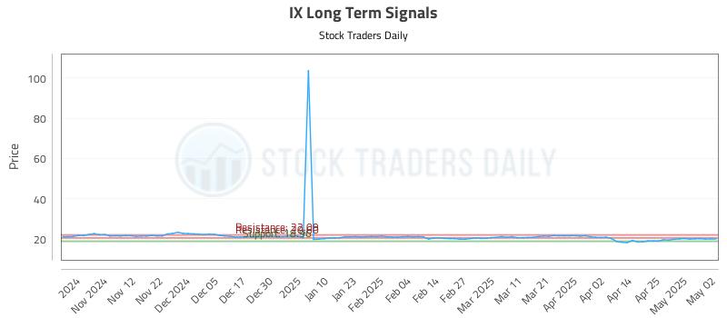 IX Long Term Analysis for May 2 2025