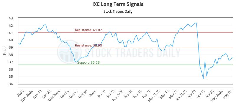 IXC Long Term Analysis for May 2 2025