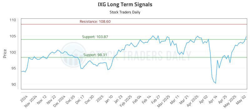 IXG Long Term Analysis for May 2 2025