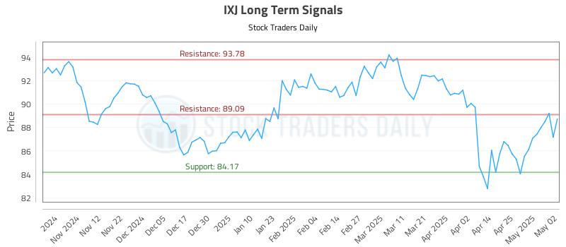 IXJ Long Term Analysis for May 2 2025